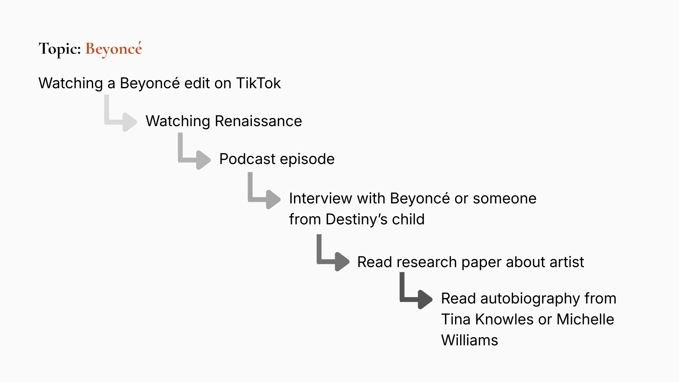 Showing a progression of longer forms of content.